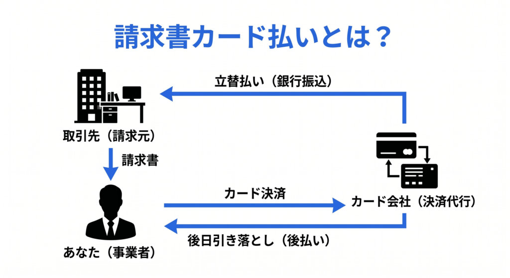 請求書カード払いとは？：銀行振込の請求書支払いをクレジットカード払いに切り替え、実際の支払日を最大60日程度先延ばしできる