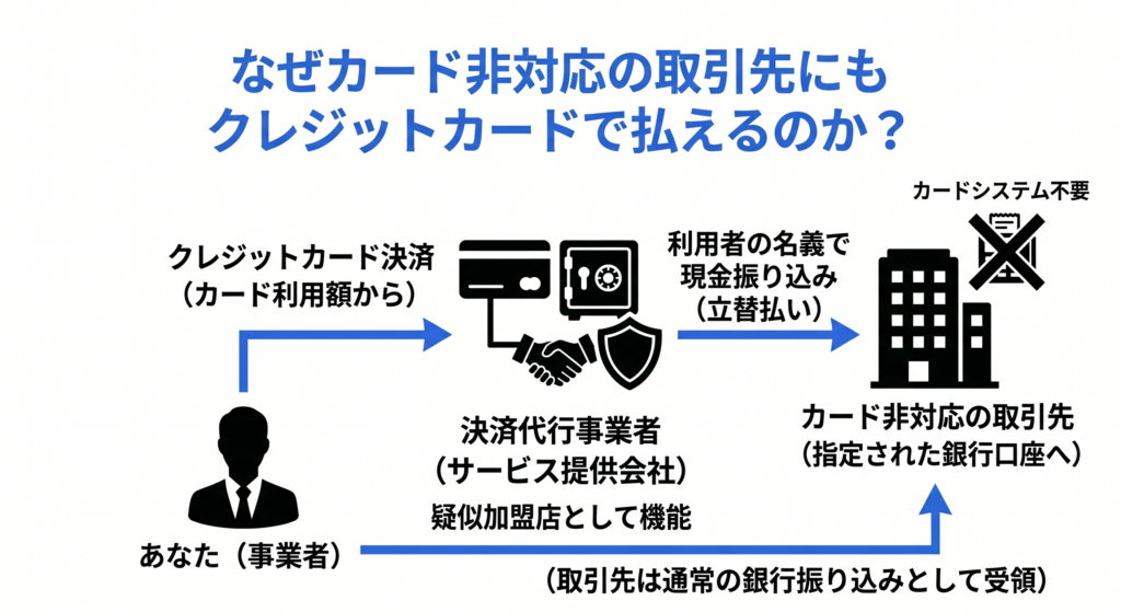 なぜカード非対応の取引先にもクレジットカードで払えるのか？ 外注費や仕入れ代金、オフィスの家賃などは、指定された銀行口座へ現金で振り込むのが一般的ですが、カード決済を導入していない取引先に対してもクレジットカードで支払えるのは、決済代行事業者が「疑似加盟店」として「決済の代行（立て替え）」を行うためです。