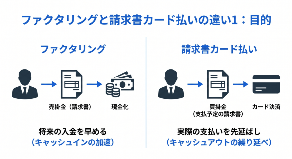 ファクタリングと請求書カード払いの違い1：目的 ファクタリングは、手元にある売掛金（請求書）を売却して現金化し、将来の入金を早める（キャッシュインの加速）サービスです。
一方、請求書カード払いは、手元にある買掛金や未払金（支払予定の請求書）をクレジットカードで決済し、実際の支払いをカード引き落とし日まで先延ばし（キャッシュアウトの繰り延べ）できます。