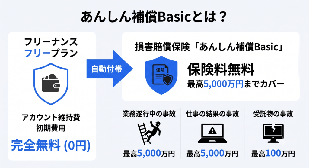 あんしん補償Basicとは？ フリーナンスのフリープラン会員に無料で付帯される、業務遂行中の事故による損害賠償リスクを最高5,000万円までカバーする損害賠償保険。
