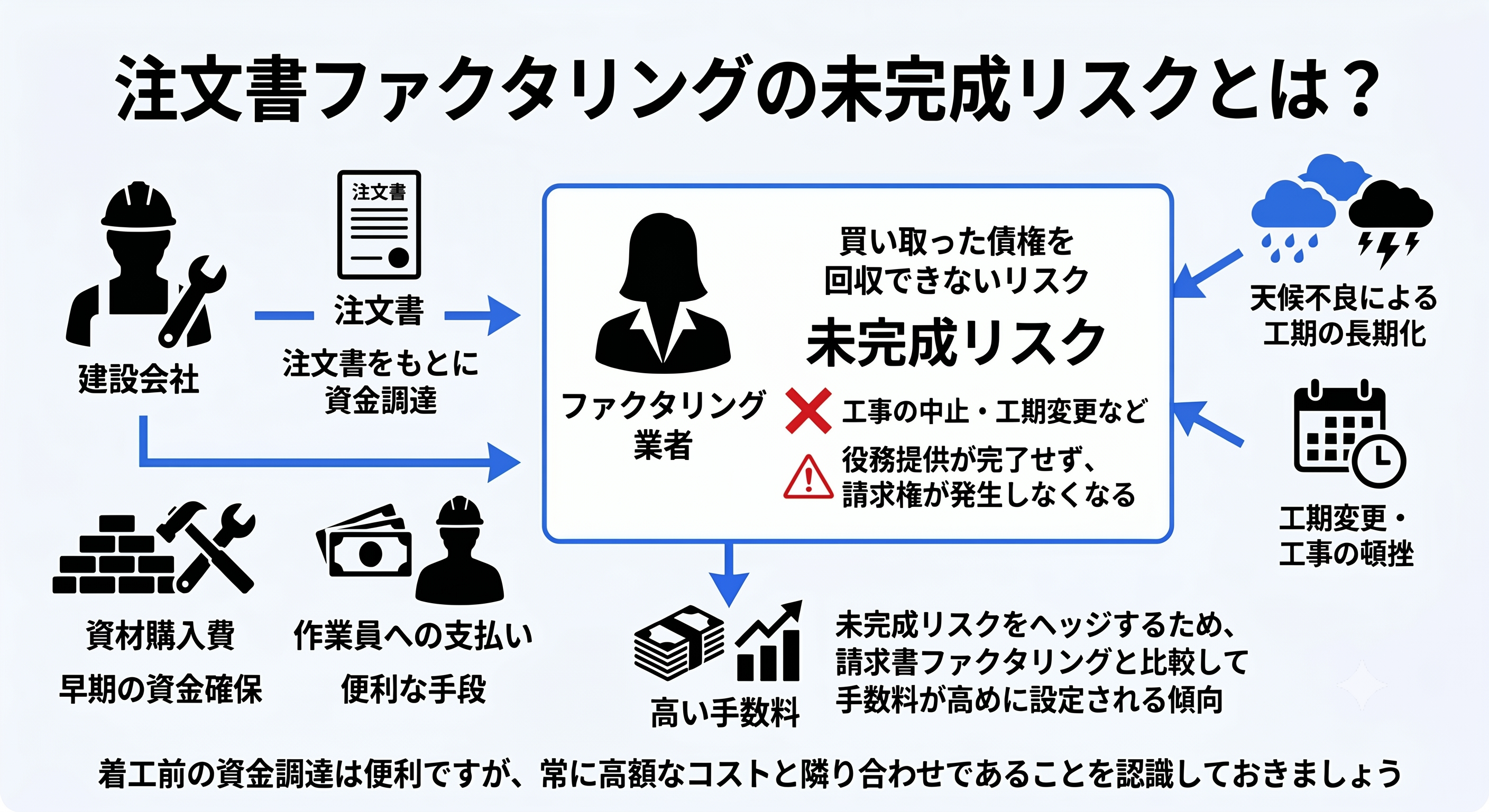 注文書ファクタリングのる未完成リスクとは？ 注文書をもとに資金調達を行ったものの、工事の中止や工期変更などによって役務提供が完了せず、請求権が発生しなくなるリスクです。