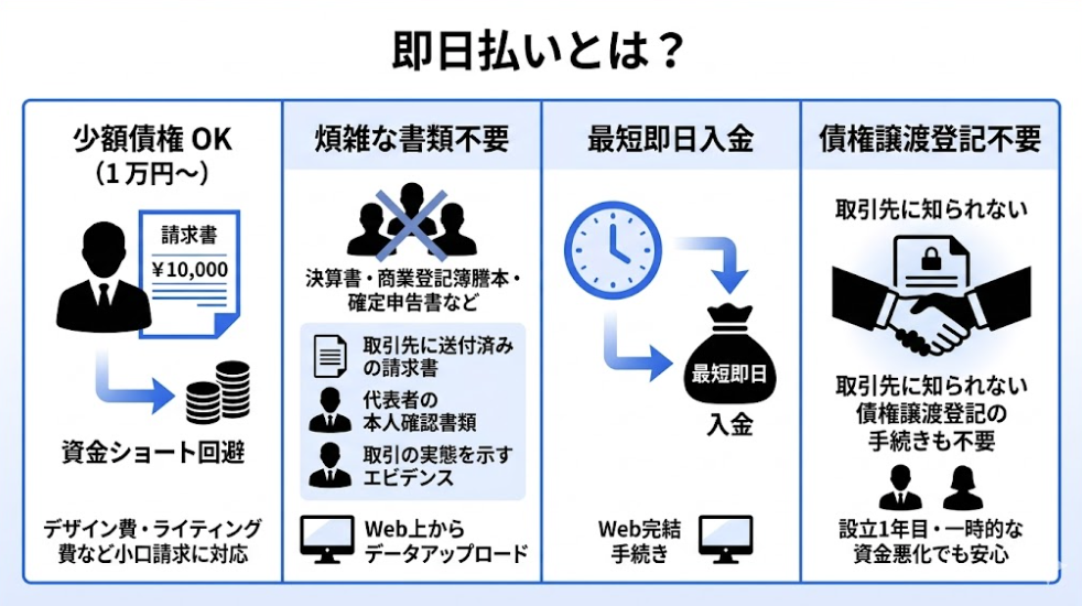 フリーナンスが提供するファクタリングサービス「即日払い」とは? 一般的な法人向けサービスとは一線を画し、買取下限額が「1万円」に設定されているため、少額の売掛金であっても制限なく現金化可能。審査に際しては、「取引先に送付済みの請求書」・「代表者の本人確認書類」・「取引の実態を示すエビデンス(事業用口座の入出金履歴や、取引先とのメール・チャットのコピーなど)」のみ。加えて、フリーナンスはWeb上からデータをアップロードするだけのオンライン完結手続きにより、最短即日での入金に対応しています。もちろん、法人の経営者が懸念する債権譲渡登記の手続きも不要で、ファクタリングの利用を取引先に知られることもない。