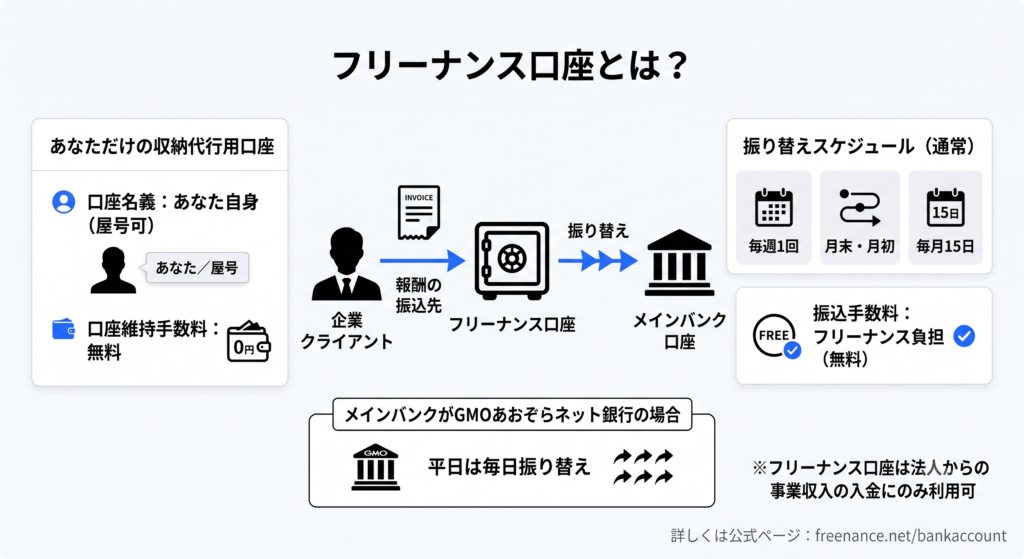 フリーナンス口座とは？ フリーナンスの全会員に開設される収納代行用口座。