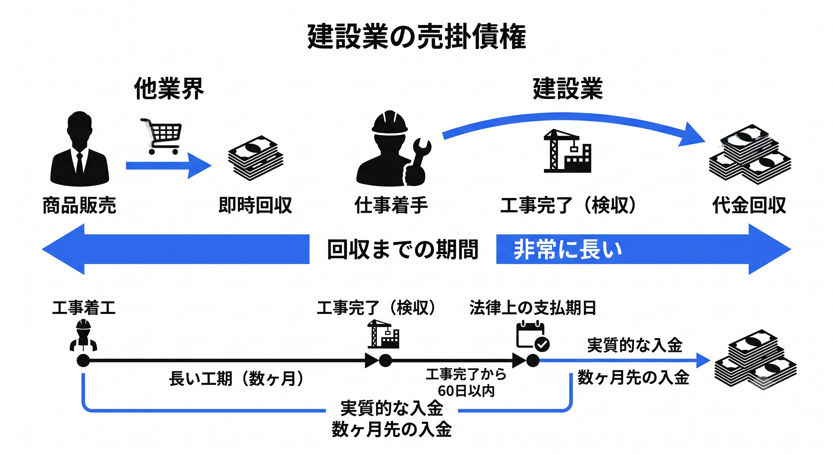 建設業の売掛債権は、商品の販売などですぐに代金が支払われる他業界の取引と比較して、仕事に着手してから実際に代金を回収するまでの期間が非常に長くなるのが一般的。建設工事は着工から完了（検収）までに数ヶ月単位の長い工期を要するためです。法律上の支払期日が「工事完了から60日以内」であっても、そもそも工事が終わるまでに時間がかかるため、着工時点から見れば実質的に数ヶ月先の入金となる。