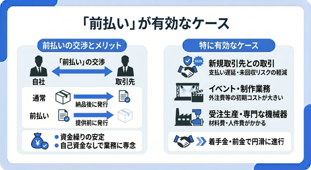 「前払い」が有効なケースとは？ 支払い遅延や未回収リスクを軽減したい「新規取引先との取引」や、準備段階から外注費や材料費のコストが大きく発生する「イベント・制作業務」「受注生産」などのケースです。事前にまとまった着手金や前金を受け取ることで、自己資金を持ち出すことなく業務に専念できます。