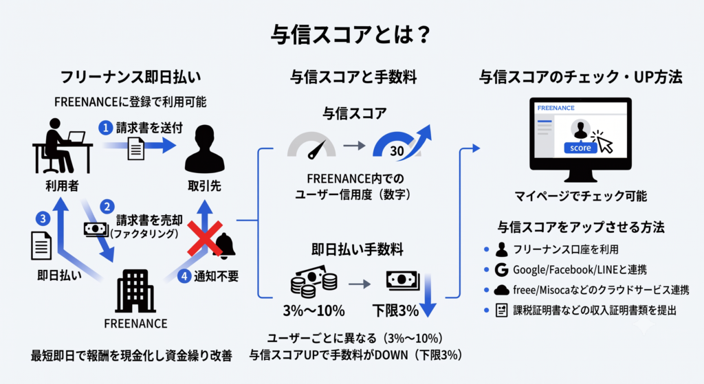 与信スコアとは？ 「フリーナンス口座」を法人からの報酬の振込先として利用し続けたり、自身のSNSアカウントとの連携や、会計クラウドソフトと連携することで、「与信スコア」と呼ばれるフリーナンス独自の与信ポイントが自動的に貯まる。