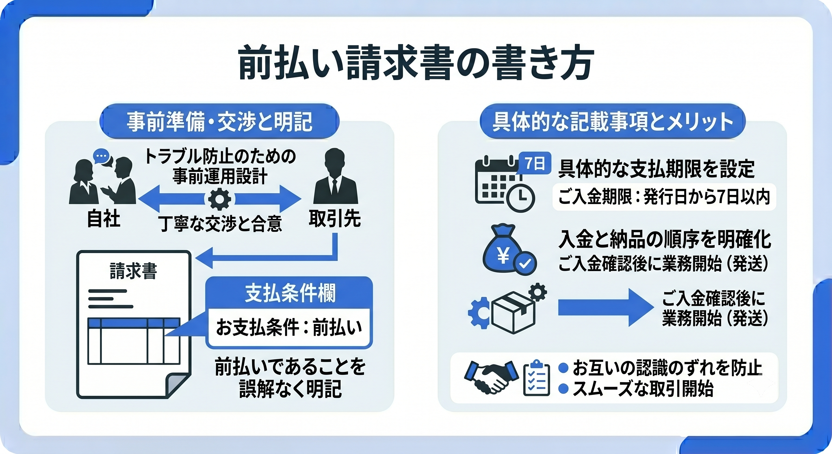 前払い請求書の書き方は？ 前払いであることを取引先に誤解なく伝えるため、請求書や見積書の支払条件欄にその旨を明確に記載する。さらに、支払期限を「発行日から7日以内」など具体的に明記することや、「ご入金確認後に業務開始（または発送）」といった入金と納品の順序を文面で明確にしておく必要がある。