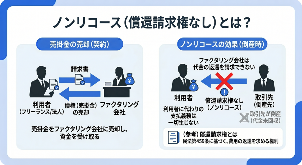 ノンリコース（償還請求権なし）とは？ 償還請求権とは、民法第459条に基づく費用の返還を求める権利のことです。ノンリコース契約では、売掛金をファクタリング会社に売却した後に取引先が倒産したとしても、利用者が代わりに代金を支払う義務は一切生じません。