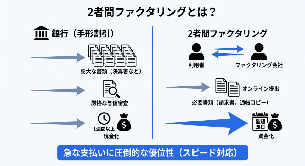 2者間ファクタリングとは？ 請求書と、入出金履歴などのエビデンス（通帳のコピーなど）をオンラインで提出するだけで、最短即日での資金化が可能です（買取審査あり）。急な支払いに直面したときの対応力の点において、ファクタリングには圧倒的な優位性があります。