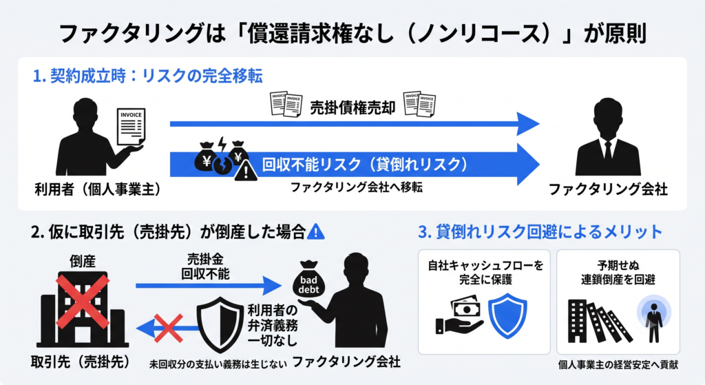 ファクタリングは「償還請求権なし（ノンリコース）」が原則 正規のファクタリング会社が提供する契約は、原則として「償還請求権なし（ノンリコース）」です。これは、売買契約が成立した時点で、売掛金の「回収不能リスク（貸倒れリスク）」がファクタリング会社へと完全に移転するためです。