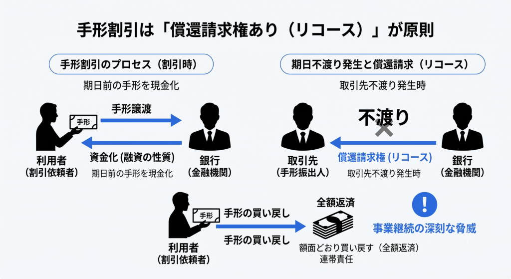 手形割引は「償還請求権あり（リコース）」が原則 手形割引は原則として「償還請求権あり（リコース）」の契約です。手形割引は融資に近い性質をもつことから、期日に手形が不渡り（取引先の資金不足などによる決済不能）になると、割引を依頼した利用者自身が手形を額面どおりに買い戻す（全額を返済する）連帯責任が生じます。