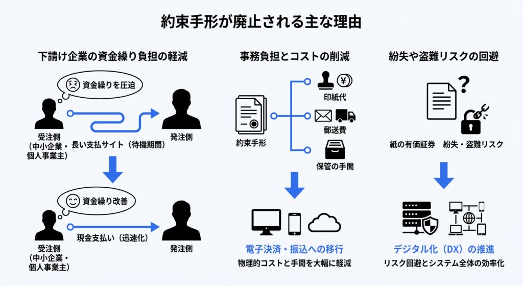 約束手形が廃止される主な理由：下請け企業の資金繰り負担の軽減・事務負担とコストの削減・紛失や盗難リスクの回避