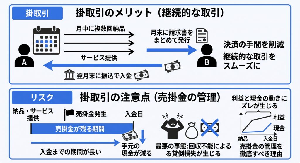 掛取引のメリットは、取引の都度決済する手間や振込回数を減らし、継続的な取引をスムーズに行える点です。月中に複数回納品し、月末に請求書をまとめて発行し、翌月末に振込で入金されるケースが代表的です。
このとき、納品やサービス提供が終わった時点から入金日までの期間は売掛金が残ります。入金までの期間が長いほど手元の現金が減り、最悪の事態では回収不能による貸倒損失が生じます。利益と現金の動きにズレが生じる点が、売掛金の管理を徹底すべき理由です。