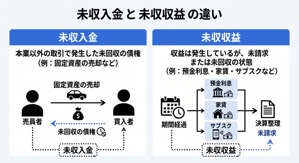 「未収入金」は本業以外の取引で発生する未回収の債権を指します。たとえば固定資産の売却代金などがこれに該当します。
「未収収益」は、収益は発生しているのに未請求または未回収のものを、主に決算整理で計上する科目です。預金利息・家賃・サブスクリプションの期間経過分などが該当します。