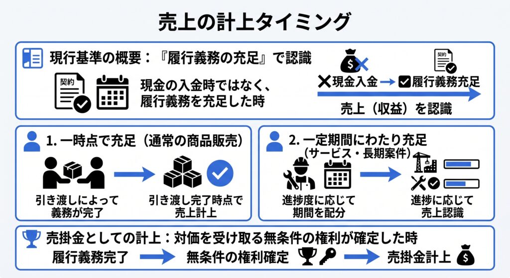 売上の計上タイミングは、取引の性質によって大きく2つに分かれます。
通常の商品販売のように、引き渡しによって義務が完了する取引であれば、その「一時点」で売上を計上します。
一方、継続的なサービスの提供や長期の開発案件などのように、一定期間にわたり義務を充足していく契約のときは、進捗度に応じて期間を配分して売上を認識します。そして、対価を受け取る無条件の権利が確定したタイミングで、売掛金として計上します。