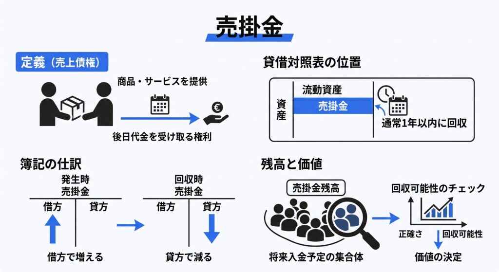 売掛金は、商品やサービスを提供した対価として、後日代金を受け取る権利を表す売上債権です。貸借対照表では原則として流動資産に区分され、通常は1年以内に回収される前提で管理します。
簿記の基本として、売掛金は発生時に借方で増え、回収時に貸方で減ります。残高は将来入金される予定の集合体なので、会計上の正確さだけでなく、回収可能性のチェックまで含めて価値が決まります。