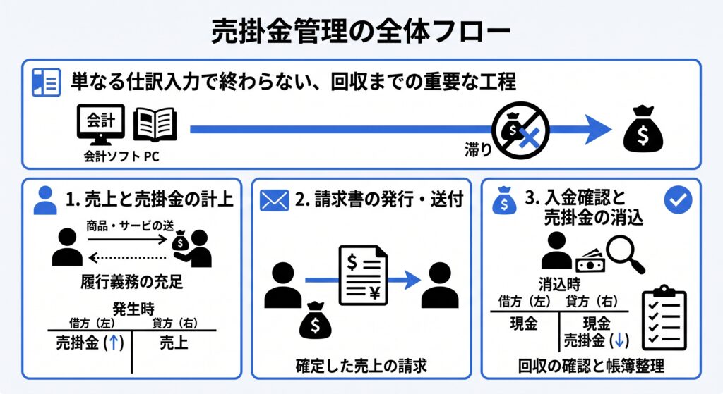 売掛金の管理は、単に会計ソフトへ仕訳を入力して終わるものではありません。計上から回収に至るまでには大きく分けて3つの工程があり、いずれかのステップで滞りが生じると帳簿上は売上が立っているのに現金が入ってこない事態を招きます。
