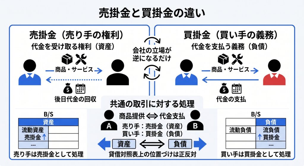 売掛金は代金を受け取る権利で資産、買掛金は代金を支払う義務で負債です。
名前が似ていますが、会社の立場が逆になるだけで、貸借対照表上の位置づけは正反対です。同じ取引であっても、売り手は売掛金、買い手は買掛金として処理します。