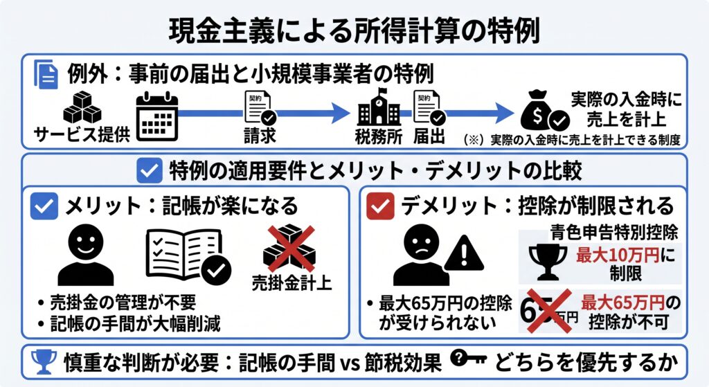 事前に税務署へ届出を行った一部の小規模事業者は「現金主義による所得計算の特例」（※）を適用できます。これは、青色申告者かつ前々年の事業所得と不動産所得の合計が300万円以下の事業者に限り、実際の入金時に売上を計上できる制度です。
売掛金の管理が不要になり記帳が楽になるメリットがある反面、青色申告特別控除が最大10万円に制限され、最大65万円の控除が受けられなくなるという大きなデメリットがあります。記帳の手間と節税効果のどちらを優先するか、慎重な判断が必要です。