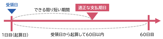 2024年秋に施行された「フリーランス保護新法」（特定受託事業者に係る取引の適正化等に関する法律 / フリーランス新法）における60日ルールとは、従業員を使用する発注事業者（特定業務委託事業者）は、フリーランスから成果物を受領した日、または役務の提供を受けた日から起算して、原則として60日以内のできる限り短い期間内に報酬を支払う義務がある、というものです