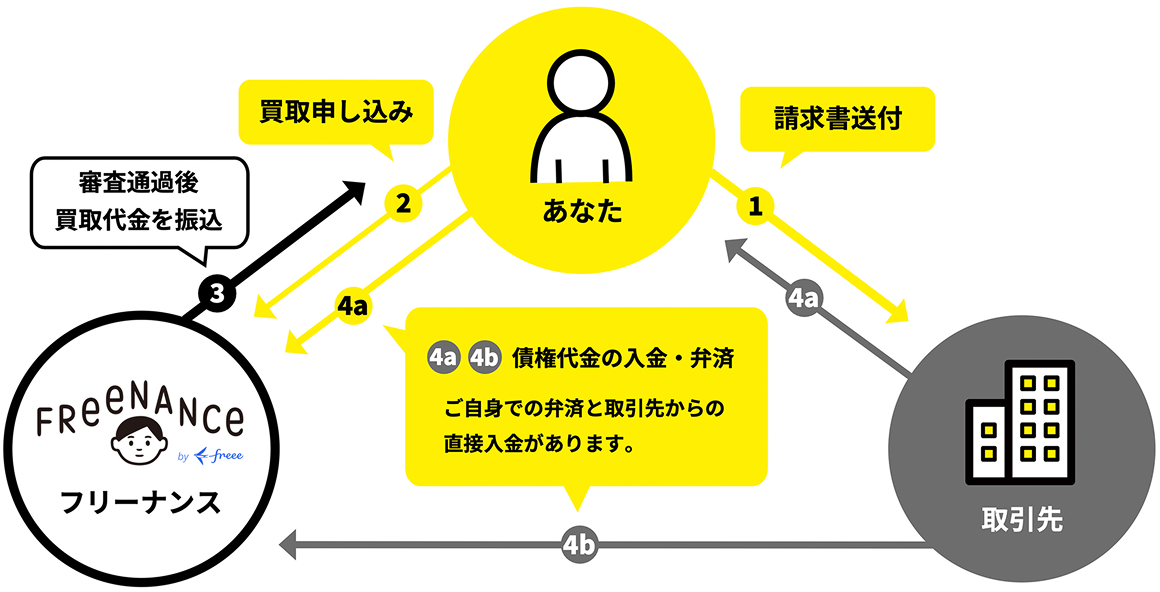 サービスの仕組み