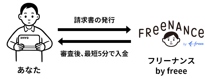 フリーナンス by freeeに請求書を買取申請
