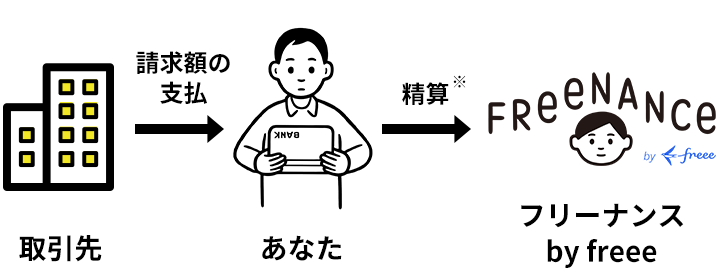 フリーナンス by freeeに清算
