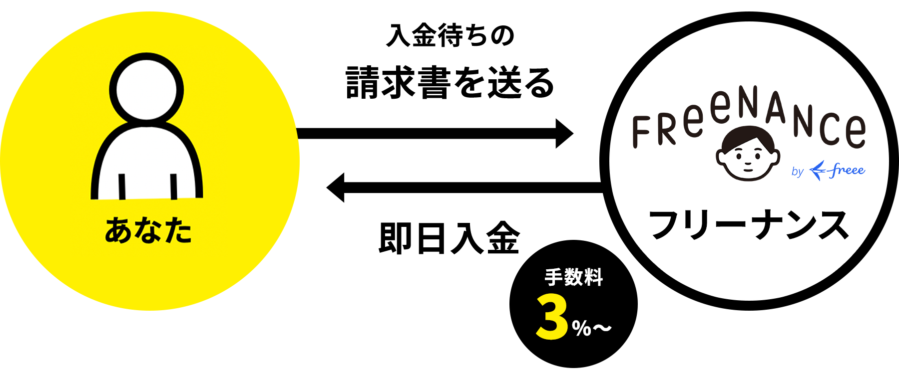 お仕事の完了後に請求書の発行