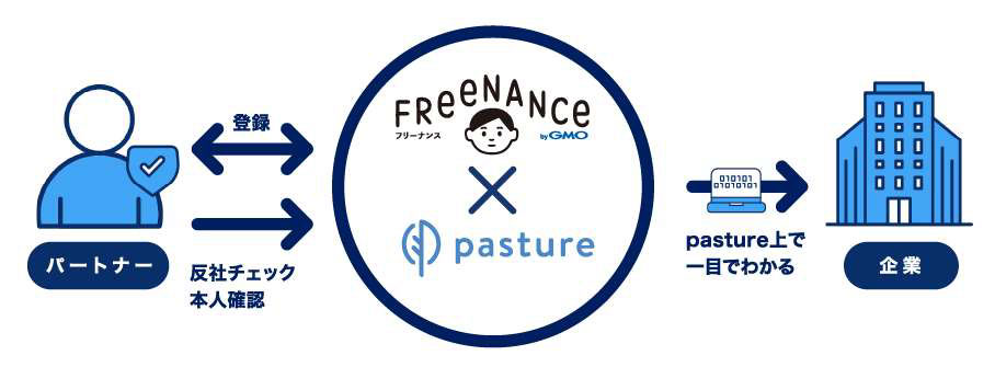 日本初のフリーランス特化型金融支援サービス「FREENANCE byGMO」とフリーランスマネジメントシステム「pasture」が連携開始〜フリーランスの資金繰りをサポートし、企業による人材管理の負担削減を実現〜