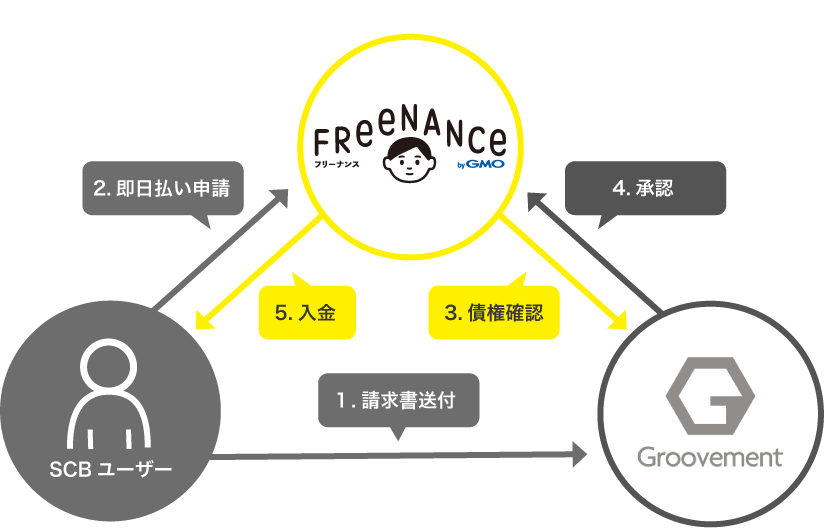 株式会社Groovementと「FREENANCE byGMO」がサービス連携を開始